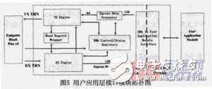 PCI-Express總線介紹 接口設(shè)計(jì)和實(shí)現(xiàn)
