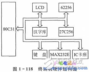 可抽查健康狀況的IC卡終端機(jī)設(shè)計(jì)