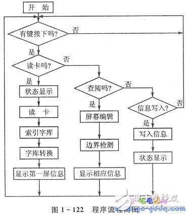可抽查健康狀況的IC卡終端機(jī)設(shè)計