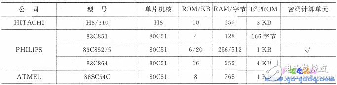 IC簡介 IC卡與單片機的應用