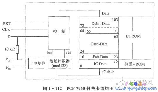 IC簡介 IC卡與單片機(jī)的應(yīng)用