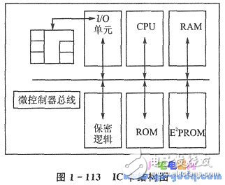 IC簡介 IC卡與單片機(jī)的應(yīng)用