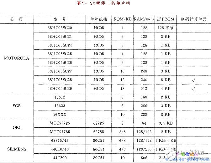 IC簡介 IC卡與單片機的應用