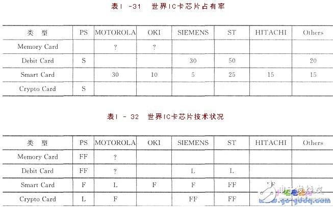 IC簡介 IC卡與單片機的應用