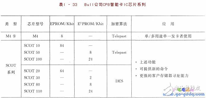 IC簡(jiǎn)介 IC卡與單片機(jī)的應(yīng)用