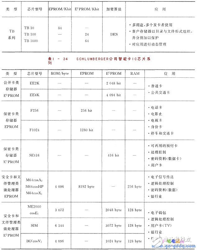 IC簡(jiǎn)介 IC卡與單片機(jī)的應(yīng)用