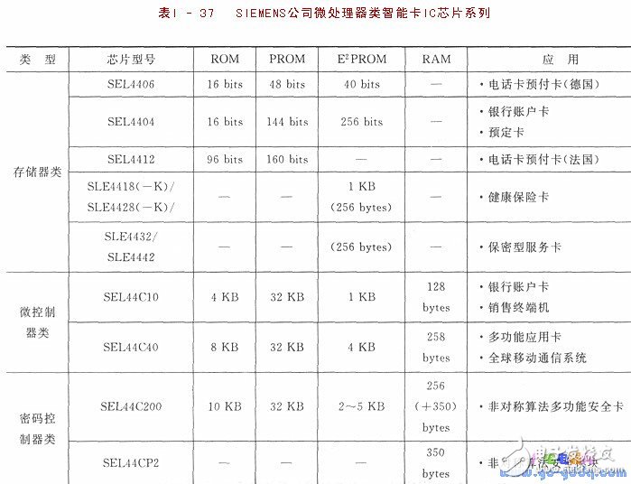 IC簡介 IC卡與單片機的應(yīng)用