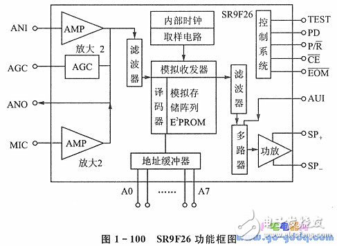 SR9F26芯片的移動通信系統(tǒng)中的應用分析