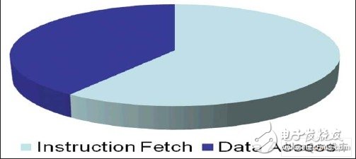 ARM平臺的低功耗軟件設計和編寫