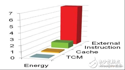 ARM平臺的低功耗軟件設計和編寫