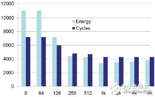 ARM平臺(tái)的低功耗軟件設(shè)計(jì)和編寫