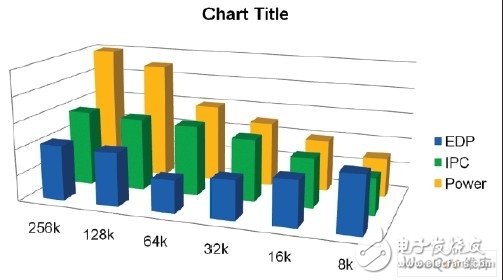 ARM平臺(tái)的低功耗軟件設(shè)計(jì)和編寫