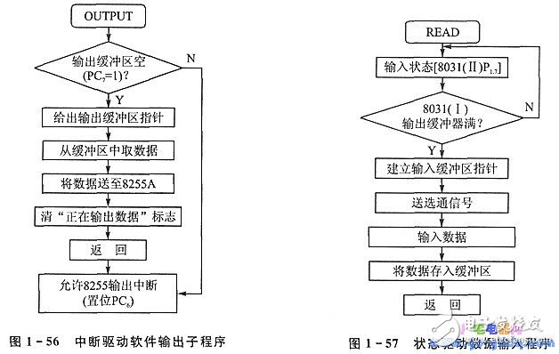 8255A通用并行接口 多單片機處理系統(tǒng)并行通信分析