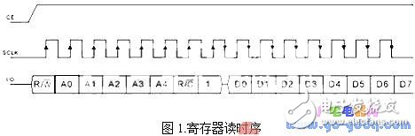 模擬SPI數(shù)據(jù)傳輸?shù)淖x寫程序（時鐘芯片DS1302為例）
