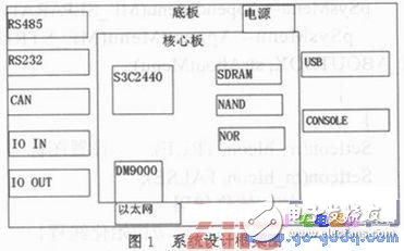 ARM9S3C2440處理器下通信控制接口設(shè)計(jì)方法