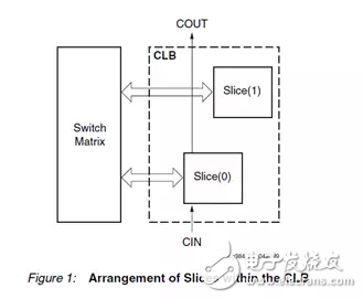 Xilinx FPGA底層資源架構(gòu)與設(shè)計(jì)規(guī)范
