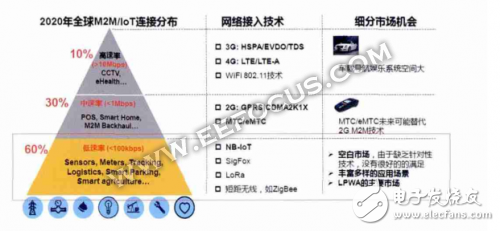 低功耗廣域物聯(lián)網(wǎng)的技術(shù)紛爭(zhēng)