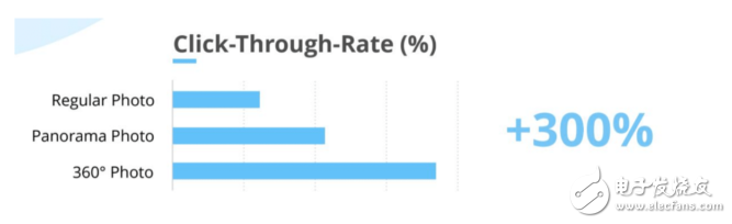 OmniVirt一直在為虛擬現(xiàn)實(shí)提供廣告平臺(tái)，360度廣告則為廣告行業(yè)提供了一種可能