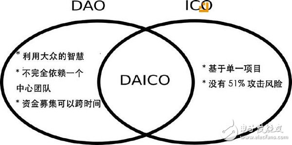 I-C-O為何如此重要？