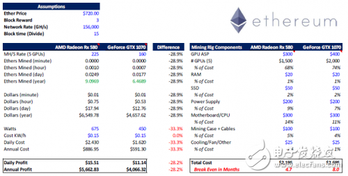 加密挖礦：AMD和英偉達(dá)誰(shuí)是最大的受害者?