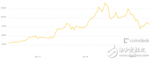 加密挖礦：AMD和英偉達(dá)誰(shuí)是最大的受害者?