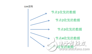 多路CAN卡的應(yīng)用及總線協(xié)議分析