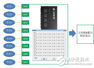 多路CAN卡的應(yīng)用及總線協(xié)議分析