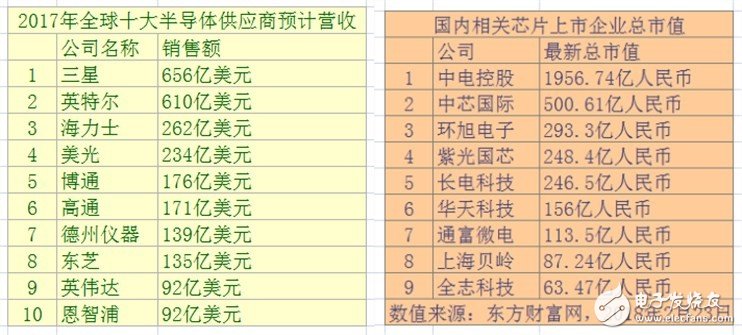 中國(guó)芯發(fā)展現(xiàn)狀 前有巨頭后有追兵