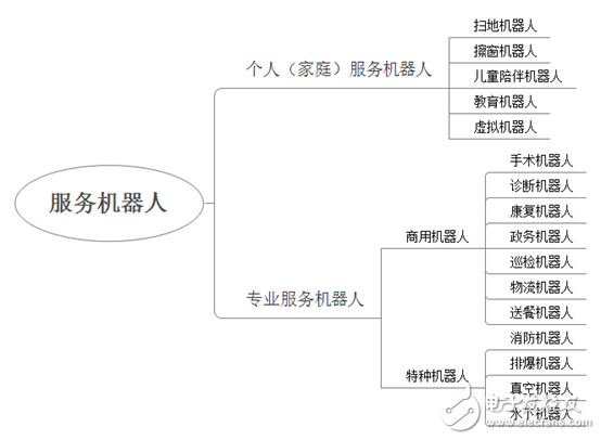 服務(wù)機器人市場現(xiàn)狀：核心瓶頸尚待突破