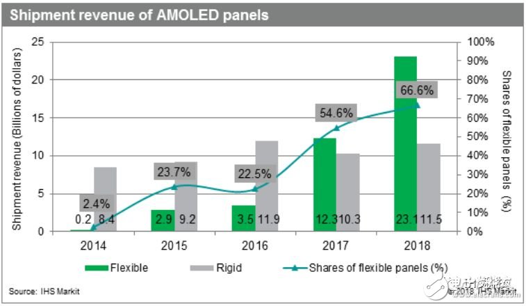 2017年柔性AMOLED面板營收達到120億美元，而2016年為35億美元，增幅為250%