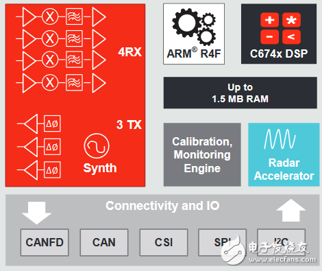 自動(dòng)駕駛汽車市場(chǎng)現(xiàn)狀：光達(dá)仍然是最熱門