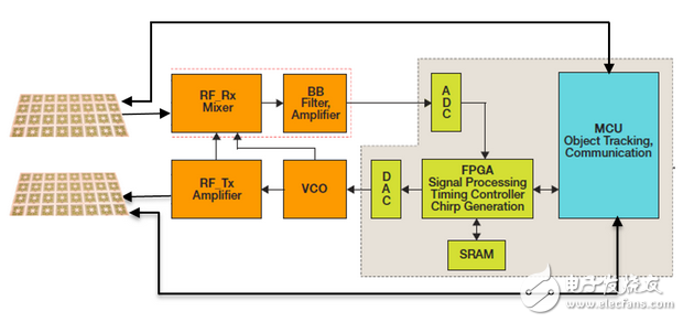 自動駕駛汽車市場現(xiàn)狀：光達(dá)仍然是最熱門