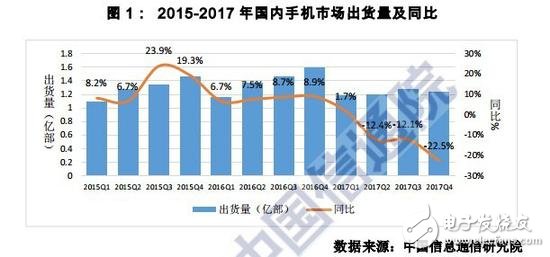 2017年國(guó)內(nèi)外手機(jī)市場(chǎng)現(xiàn)狀：國(guó)外手機(jī)廠商全線潰敗 僅剩蘋(píng)果和三星份額占據(jù)11.2%