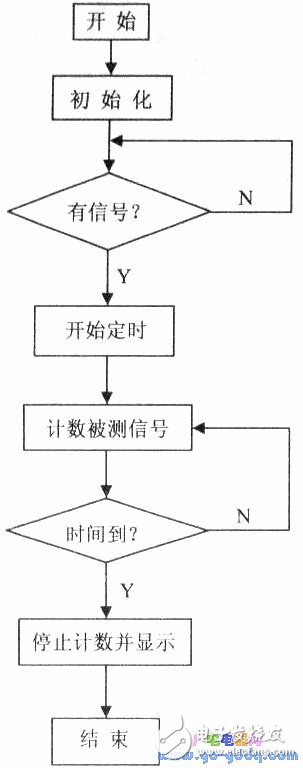 電子計(jì)數(shù)式頻率計(jì)原理 看門狗端口中斷實(shí)現(xiàn)計(jì)數(shù)電路功能