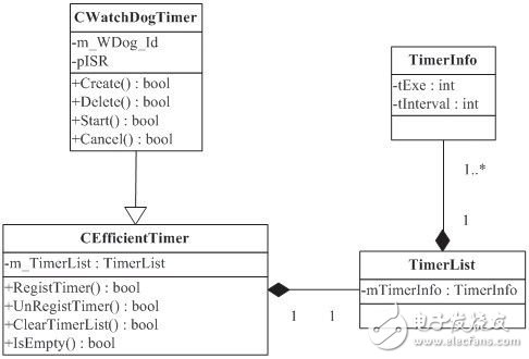 基于VxWorks的看門狗定高效定時機(jī)制設(shè)計實(shí)現(xiàn)