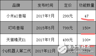 智能音箱是否言過其實(shí)淪為“人工智障”