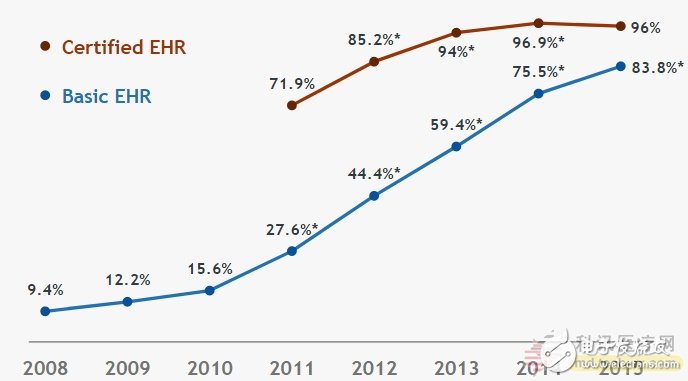 谷歌FHIR標(biāo)準(zhǔn)協(xié)議利用深度學(xué)習(xí)預(yù)測(cè)醫(yī)療事件發(fā)生