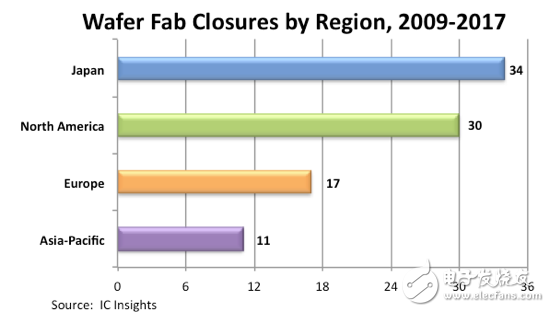 隨著IC廠商營運模式轉(zhuǎn)變，將有助于未來代工業(yè)務(wù)的發(fā)展