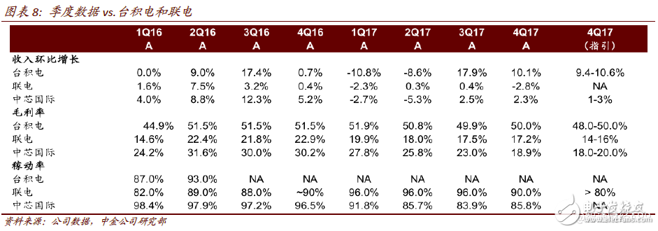 2018年中芯國際將進入過渡期 計劃布局人工智能、汽車和虛擬貨幣等領(lǐng)域