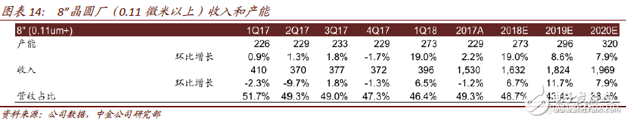 2018年中芯國際將進入過渡期 計劃布局人工智能、汽車和虛擬貨幣等領(lǐng)域