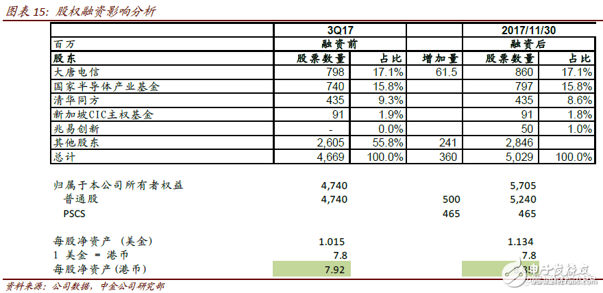2018年中芯國際將進入過渡期 計劃布局人工智能、汽車和虛擬貨幣等領(lǐng)域