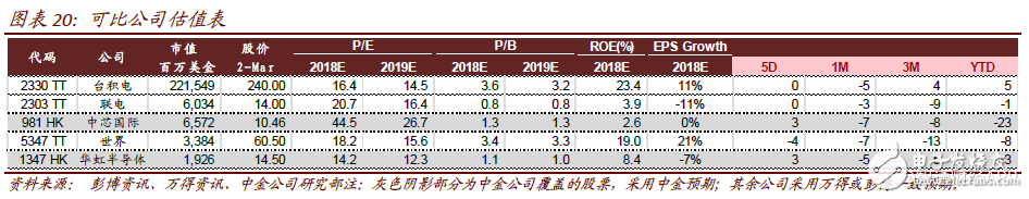 2018年中芯國際將進入過渡期 計劃布局人工智能、汽車和虛擬貨幣等領(lǐng)域
