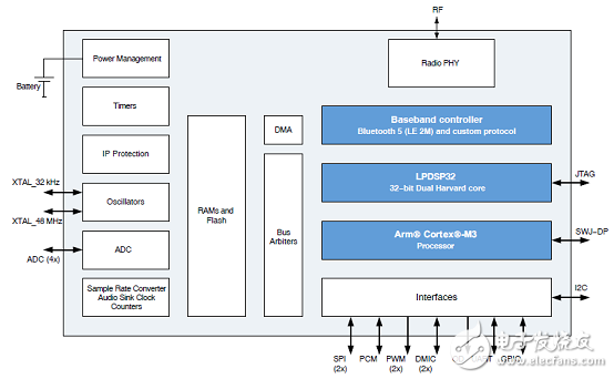 基于RSL10超低功耗多協(xié)議藍牙5系統(tǒng)級芯片解決方案