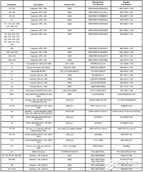 基于RSL10超低功耗多協(xié)議藍牙5系統(tǒng)級芯片解決方案