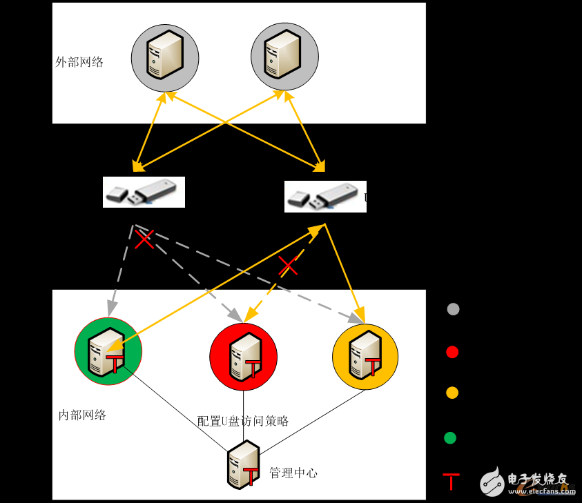 如何預(yù)防工控網(wǎng)絡(luò)的U盤病毒