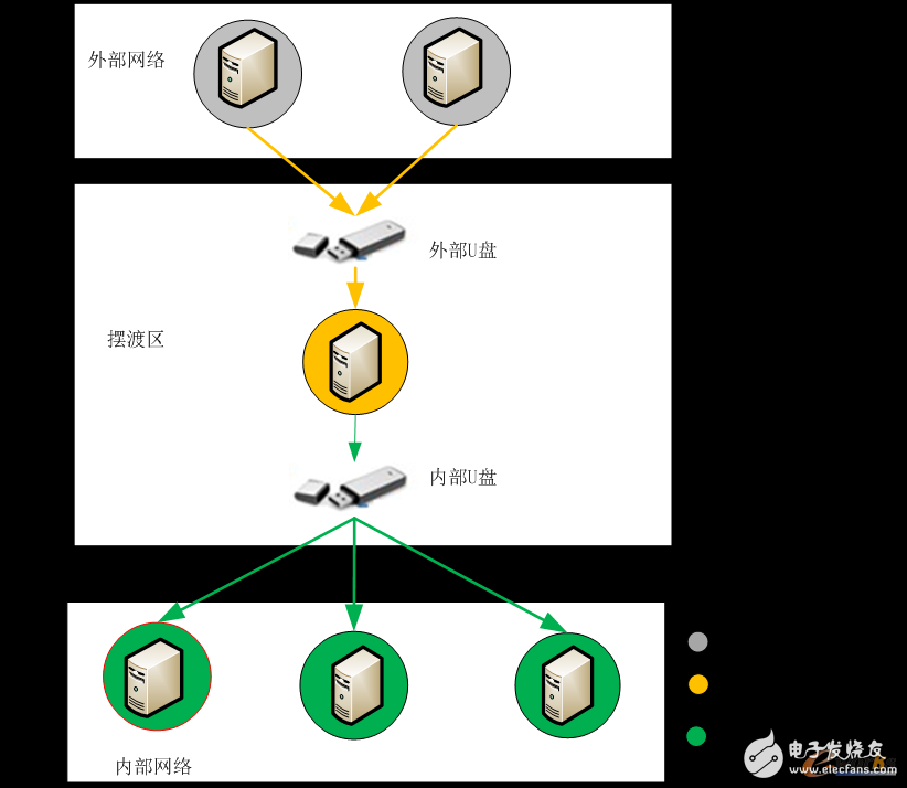 如何預(yù)防工控網(wǎng)絡(luò)的U盤病毒