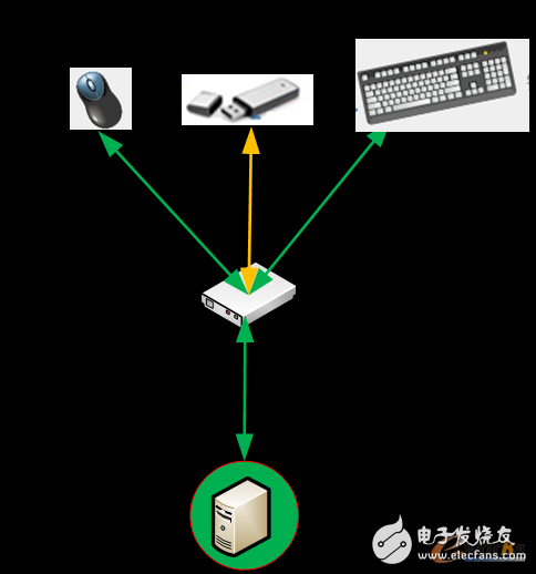 如何預(yù)防工控網(wǎng)絡(luò)的U盤病毒