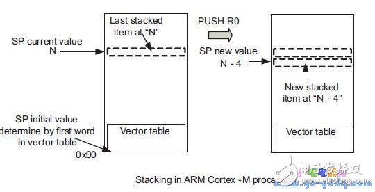 基于ARM架構(gòu)的8051應(yīng)用程序遷移過程