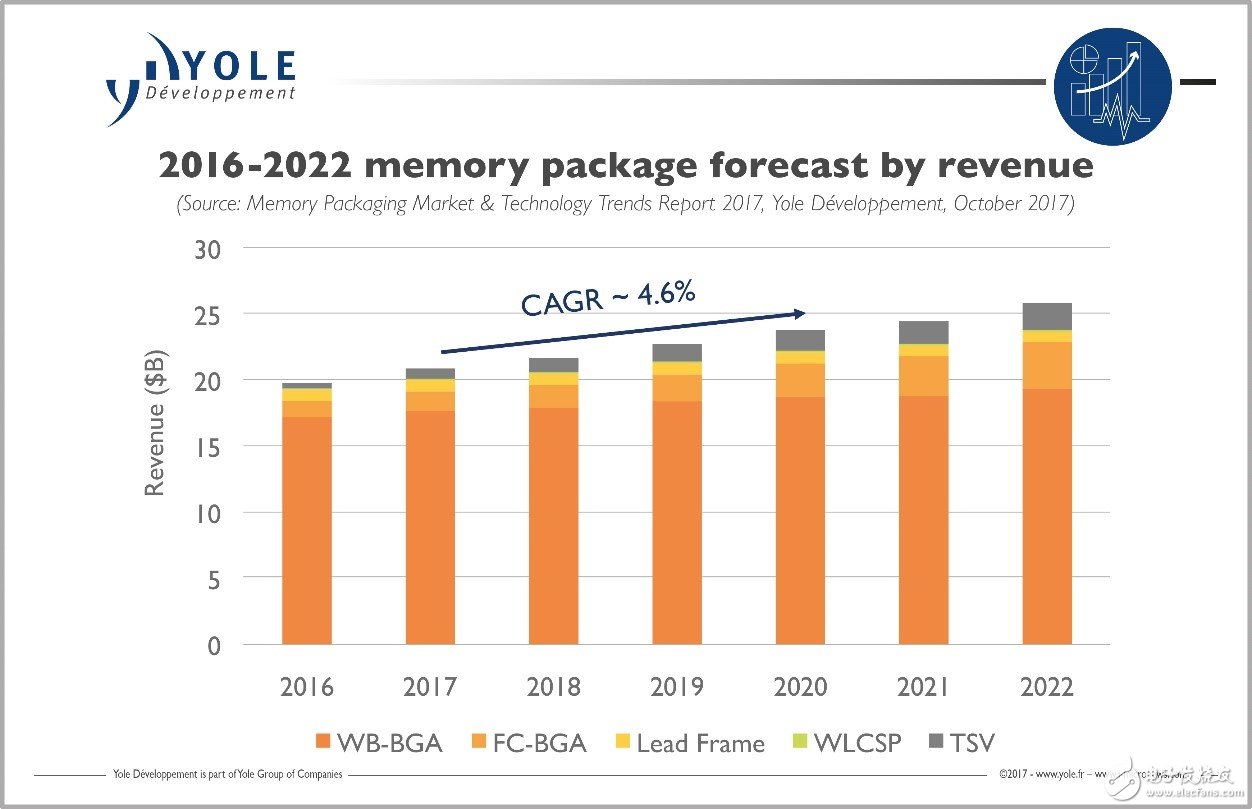 中國發(fā)展存儲器產業(yè)的介紹