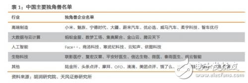 中國的獨(dú)角獸公司有哪些